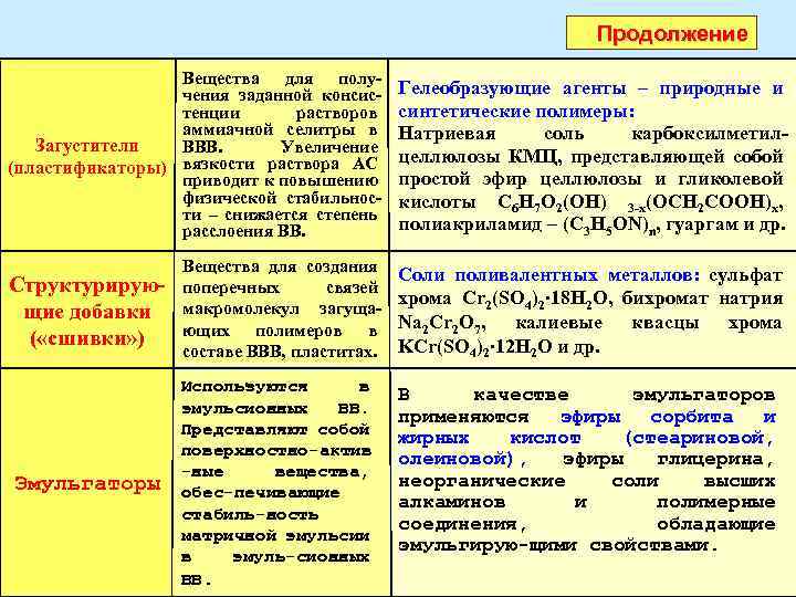 Продолжение Вещества для получения заданной консистенции растворов аммиачной селитры в Загустители ВВВ. Увеличение (пластификаторы)