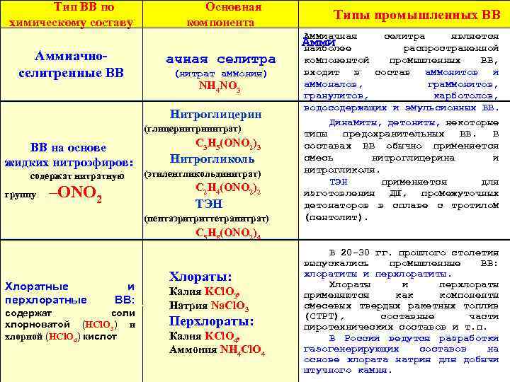Тип ВВ по химическому составу Аммиачноселитренные ВВ Основная компонента ачная селитра (нитрат аммония) NH