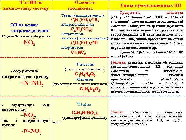 Тип ВВ по химическому составу Основная компонента Типы промышленных ВВ Гранулотол, алюмотол (гранулированный сплав