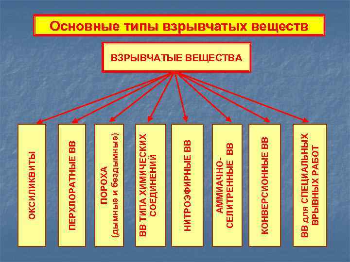 ВВ для СПЕЦИАЛЬНЫХ ВРЫВНЫХ РАБОТ КОНВЕРСИОННЫЕ ВВ АММИАЧНОСЕЛИТРЕННЫЕ ВВ НИТРОЭФИРНЫЕ ВВ ВВ ТИПА ХИМИЧЕСКИХ