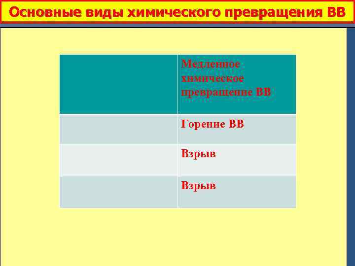 Основные виды химического превращения ВВ Медленное химическое превращение ВВ Горение ВВ: Стационарное или нормальное