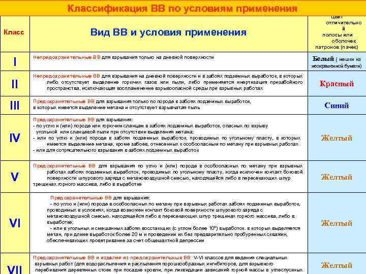 Классификация ВВ по условиям применения Класс I II IV V VI Вид ВВ и