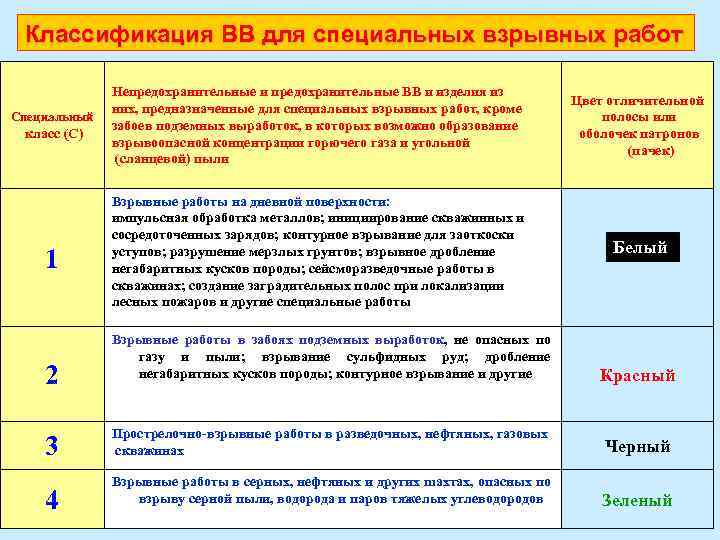 Классификация ВВ для специальных взрывных работ Специальный класс (С) 1 2 3 4 Непредохранительные