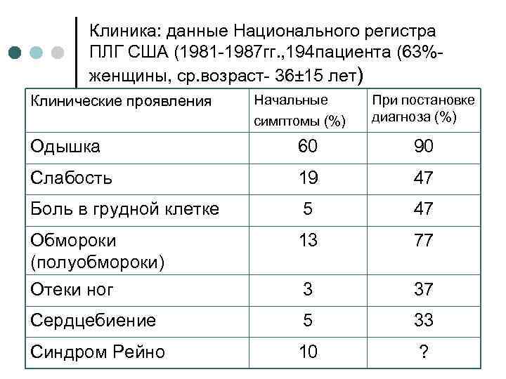 Клиника: данные Национального регистра ПЛГ США (1981 -1987 гг. , 194 пациента (63%женщины, ср.