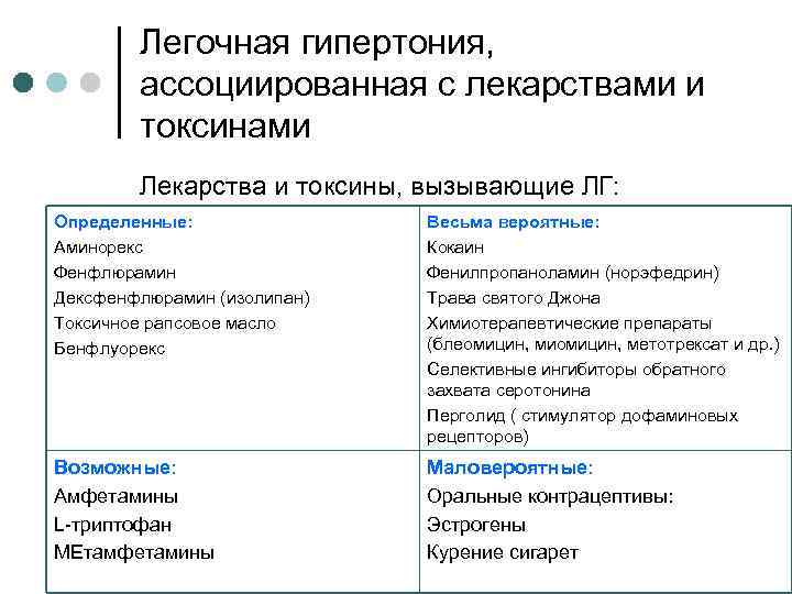 Легочная гипертония, ассоциированная с лекарствами и токсинами Лекарства и токсины, вызывающие ЛГ: Определенные: Аминорекс