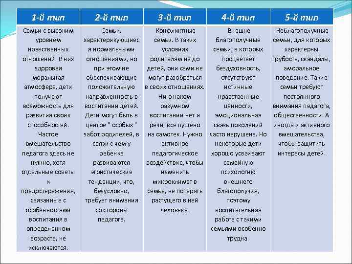 1 -й тип Семьи с высоким уровнем нравственных отношений. В них здоровая моральная атмосфера,