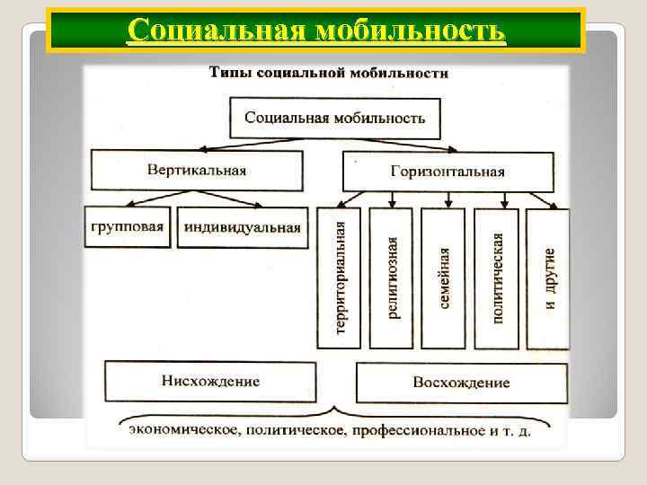 Социальная мобильность схема