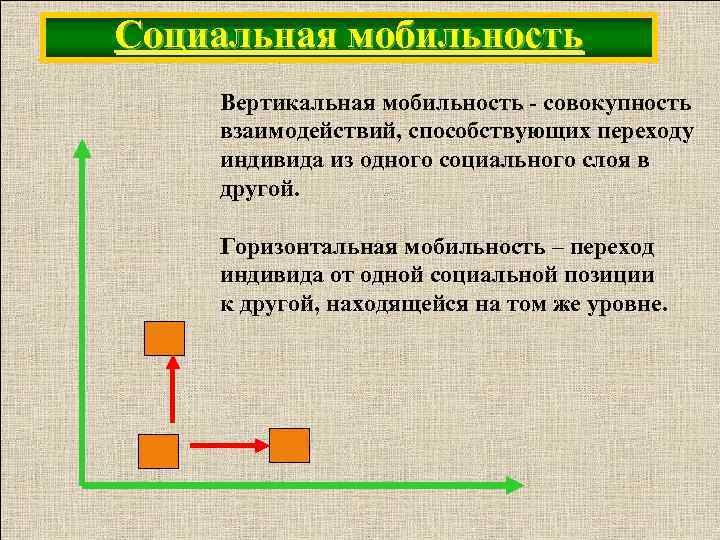 Социальная мобильность Вертикальная мобильность - совокупность взаимодействий, способствующих переходу индивида из одного социального слоя