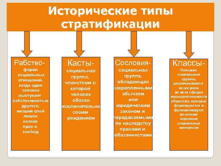 Исторические стратификации. Исторические типы социальной стратификации. Охарактеризовать исторические типы стратификации. Типы стратификационных систем таблица по обществознанию. Типы стратификации рабство касты сословия классы.