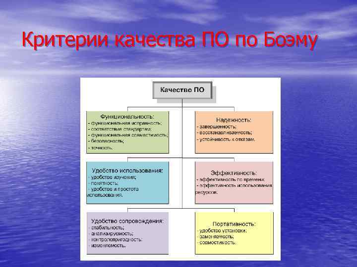 Критерии качества ПО по Боэму 