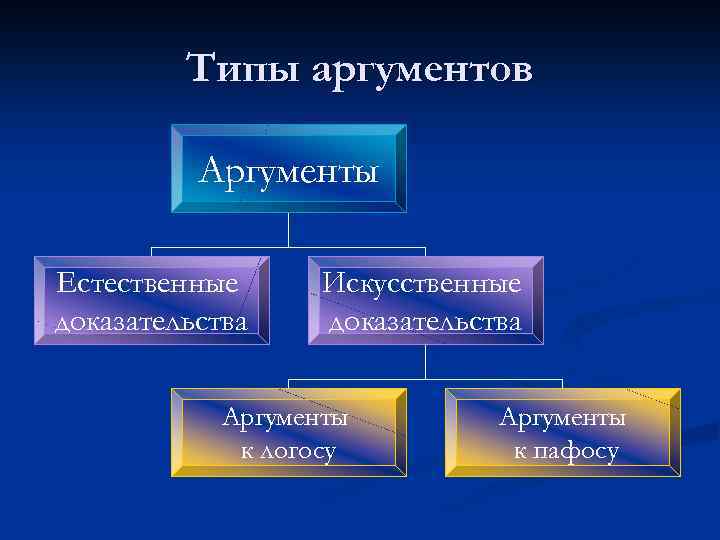 Типы аргументов Аргументы Естественные доказательства Искусственные доказательства Аргументы к логосу Аргументы к пафосу 