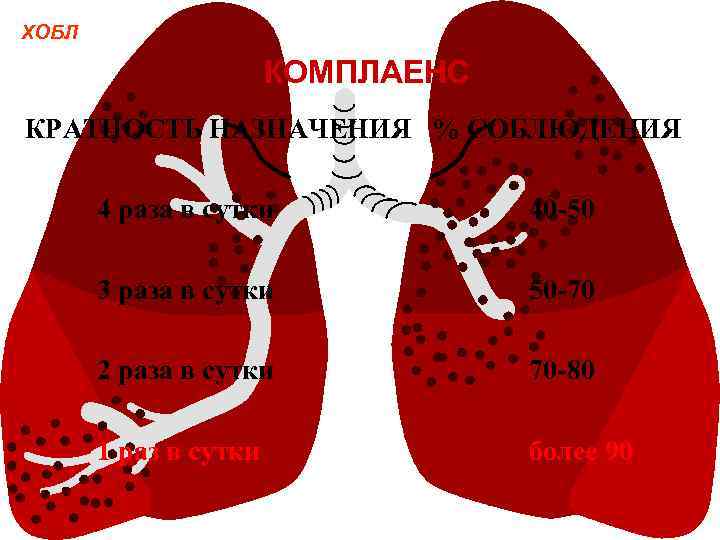 ХОБЛ КОМПЛАЕНС КРАТНОСТЬ НАЗНАЧЕНИЯ % СОБЛЮДЕНИЯ 4 раза в сутки 40 -50 3 раза