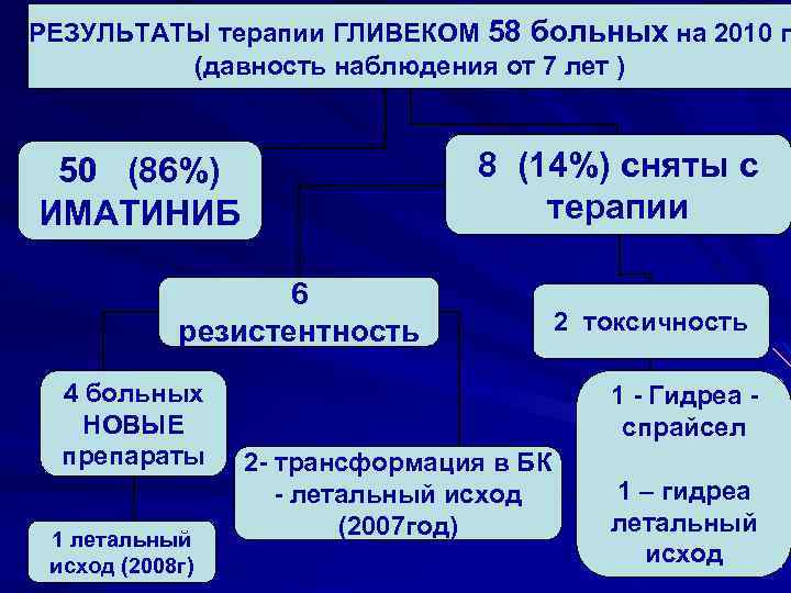 РЕЗУЛЬТАТЫ терапии ГЛИВЕКОМ 58 больных на 2010 г (давность наблюдения от 7 лет )