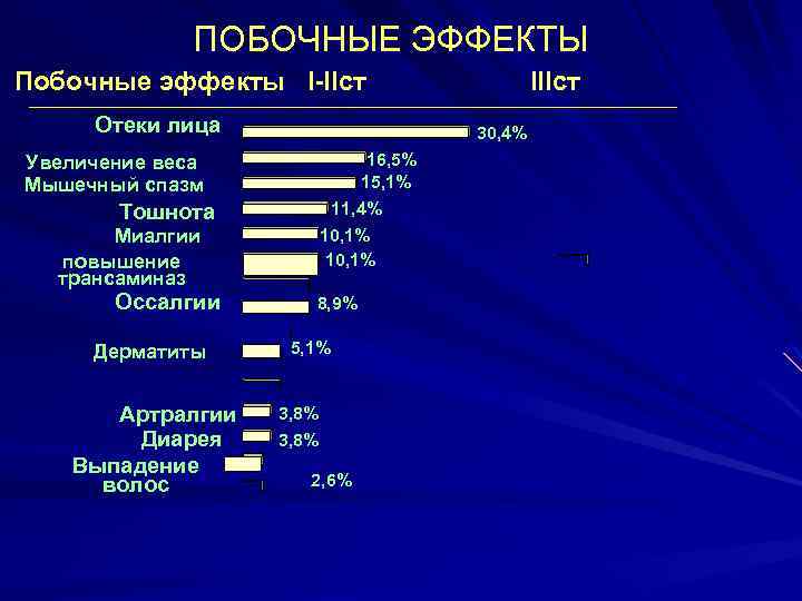 ПОБОЧНЫЕ ЭФФЕКТЫ Побочные эффекты I-IIст Отеки лица 30, 4% 16, 5% 15, 1% 11,