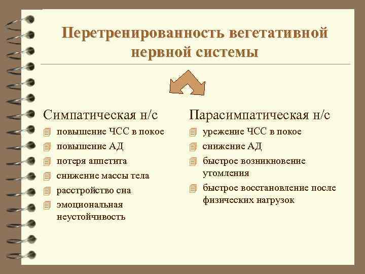 Перетренированность вегетативной нервной системы Симпатическая н/с Парасимпатическая н/с 4 повышение ЧСС в покое 4