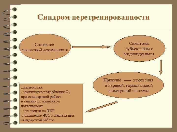 Синдром перетренированности Снижение мышечной деятельности Диагностика: - увеличение потребления О 2 при стандартной работе
