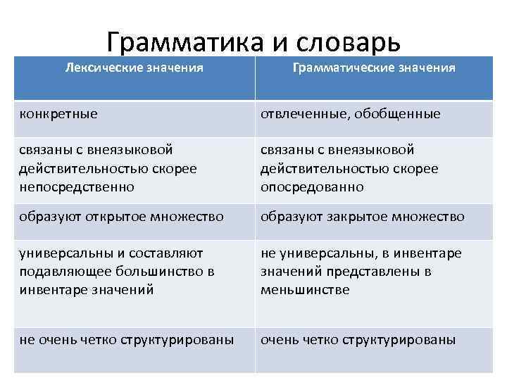 Грамматика и словарь Лексические значения Грамматические значения конкретные отвлеченные, обобщенные связаны с внеязыковой действительностью