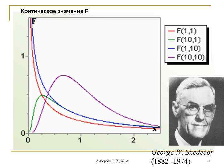 Критическое значение F Акберова Н. И. , 2012 George W. Snedecor 13 (1882 -1974)