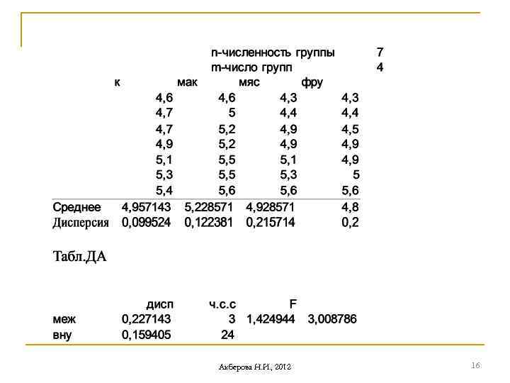 Акберова Н. И. , 2012 16 