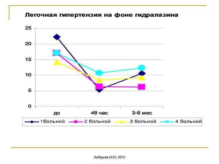 Акберова Н. И. , 2012 