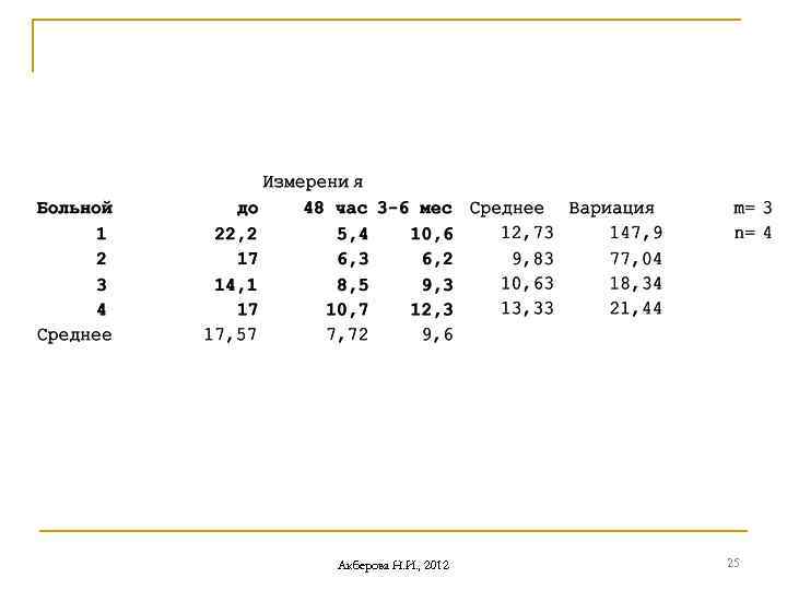Акберова Н. И. , 2012 25 