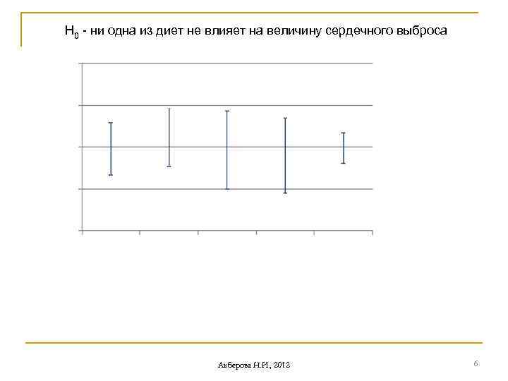 Н 0 - ни одна из диет не влияет на величину сердечного выброса Акберова