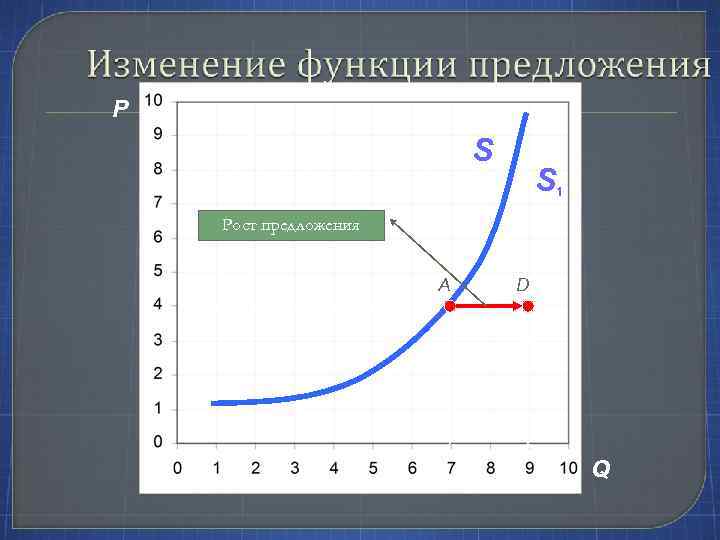 P S S 1 Рост предложения A D Q 