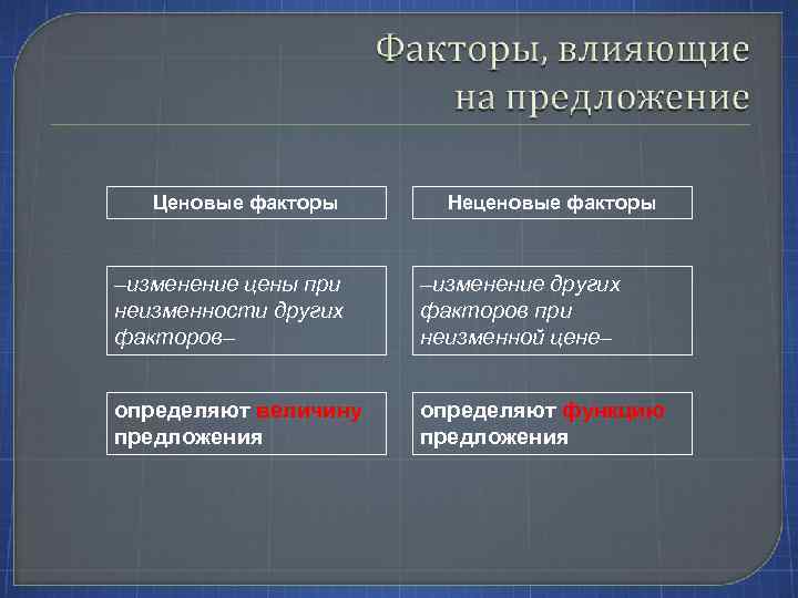 Ценовые факторы Неценовые факторы –изменение цены при неизменности других факторов– –изменение других факторов при