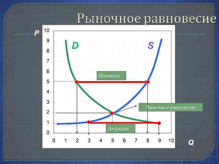 P D D S S Излишек C B A Дефицит Рыночное равновесие F Дефицит