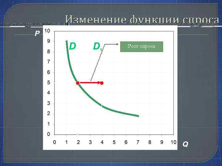 P D D 1 Рост спроса Q 
