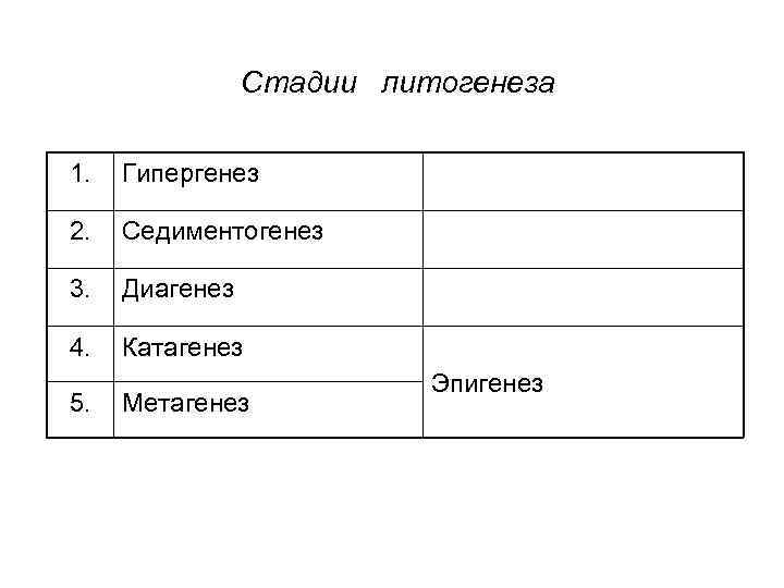 Стадии литогенеза 1. Гипергенез 2. Седиментогенез 3. Диагенез 4. Катагенез 5. Метагенез Эпигенез 