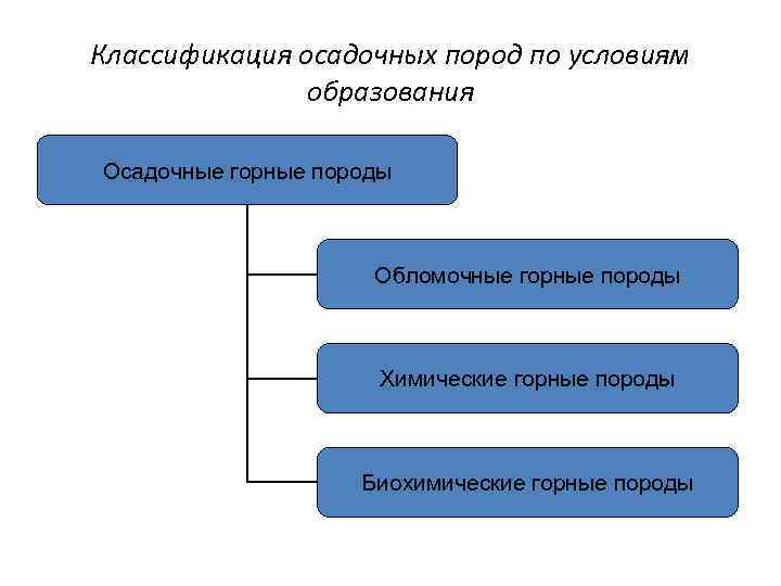 Классификация осадочных пород по условиям образования Осадочные горные породы Обломочные горные породы Химические горные