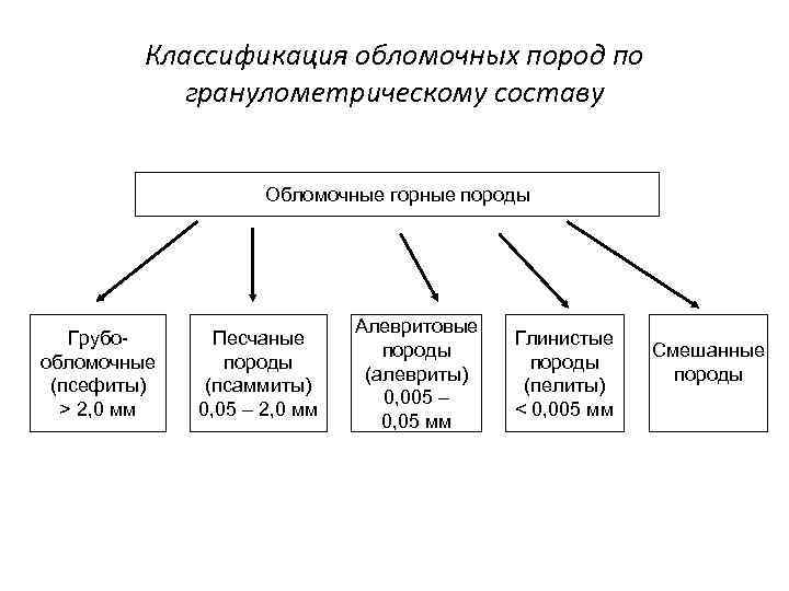 Классификация обломочных пород по гранулометрическому составу Обломочные горные породы Грубообломочные (псефиты) > 2, 0