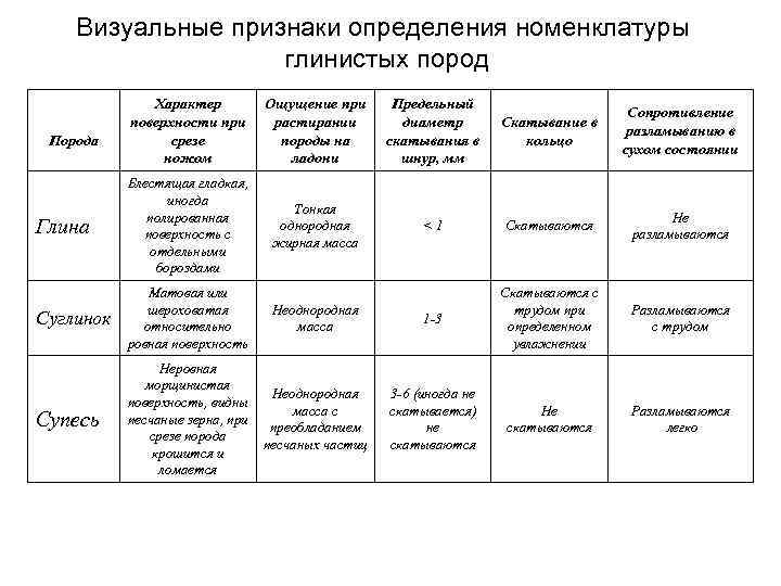Визуальные признаки определения номенклатуры глинистых пород Характер поверхности при срезе ножом Ощущение при растирании