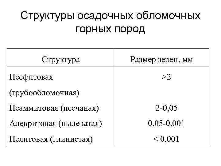 Структуры осадочных обломочных горных пород Структура Псефитовая Размер зерен, мм >2 (грубообломочная) Псаммитовая (песчаная)
