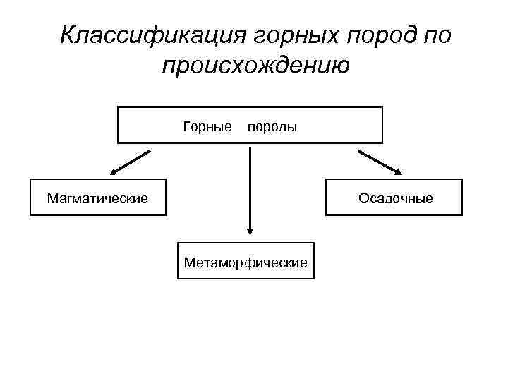 Схема виды горных пород 5 класс география