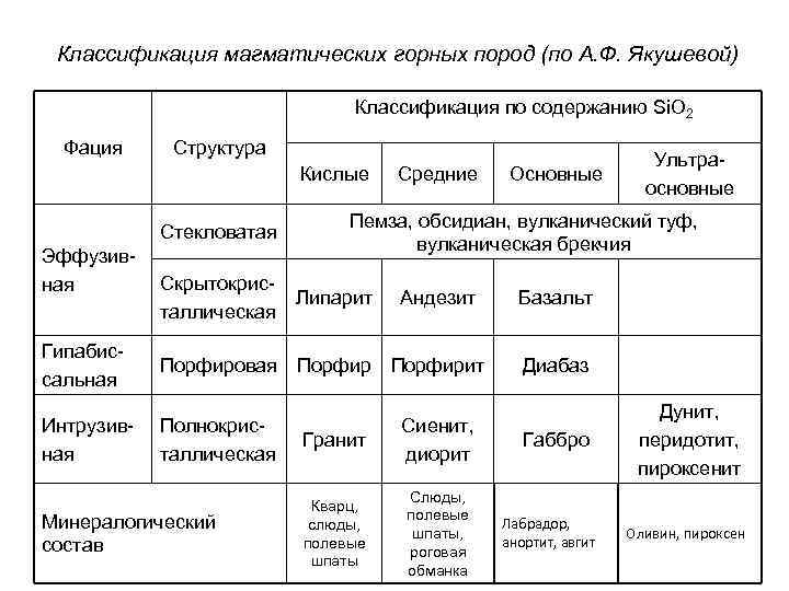 Классификация магматических горных пород (по А. Ф. Якушевой) Классификация по содержанию Si. O 2