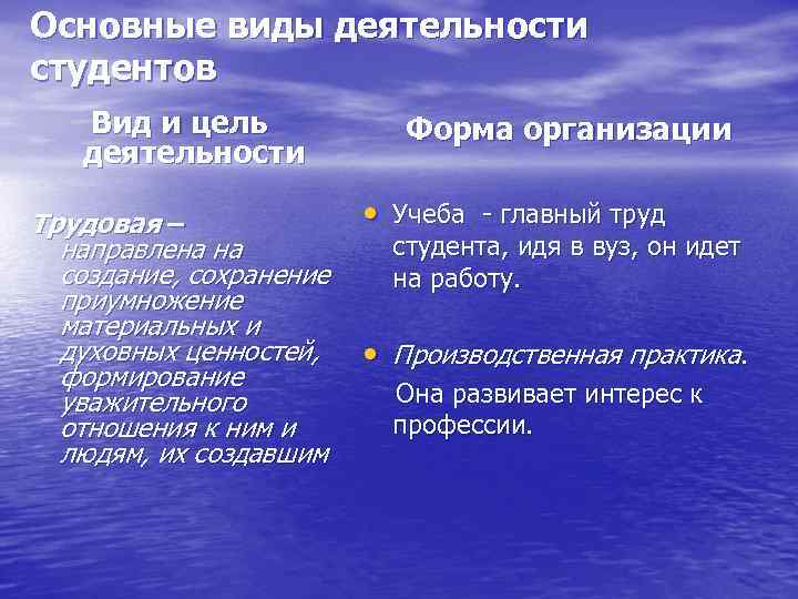 Основные виды деятельности студентов Вид и цель деятельности Форма организации • Учеба - главный