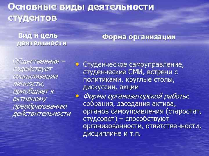 Основные виды деятельности студентов Вид и цель деятельности Общественная – Форма организации • Студенческое