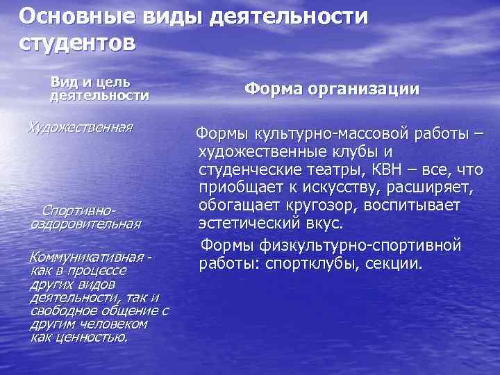 Основные виды деятельности студентов Вид и цель деятельности Художественная Спортивнооздоровительная Коммуникативная как в процессе