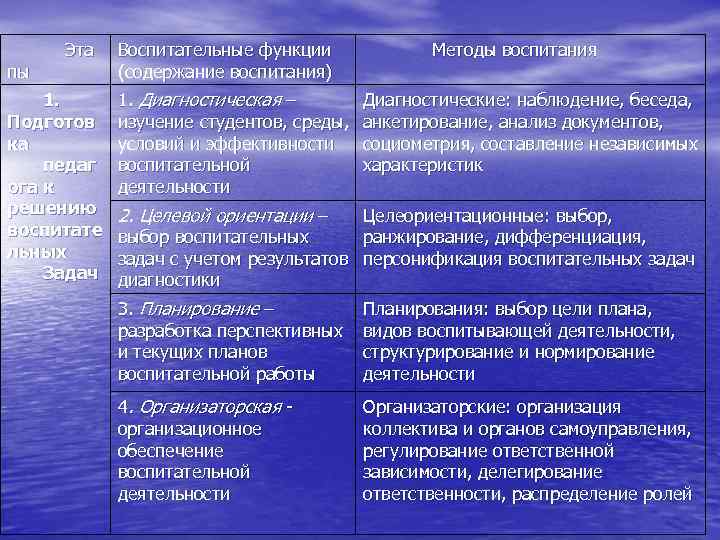 пы Эта 1. Подготов ка педаг ога к решению воспитате льных Задач Воспитательные функции