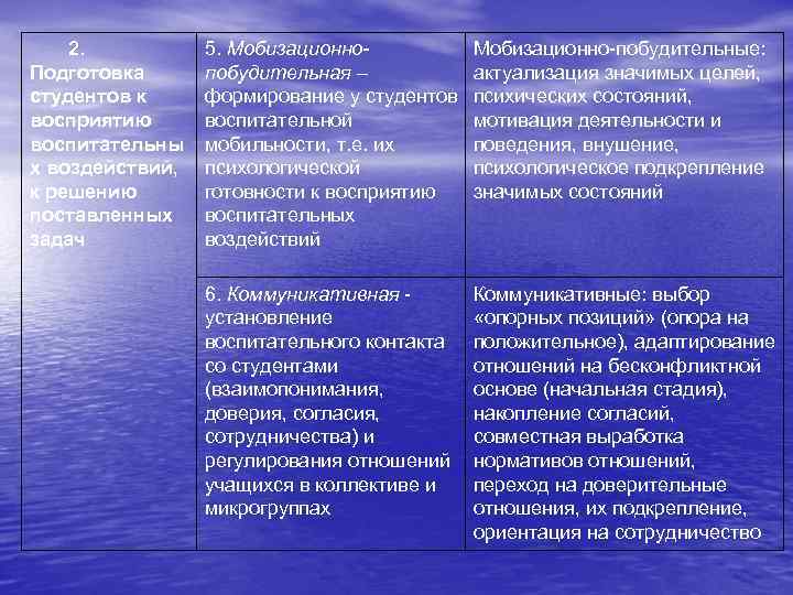 2. Подготовка студентов к восприятию воспитательны х воздействий, к решению поставленных задач 5. Мобизационнопобудительная