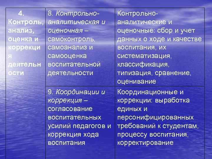 4. Контроль, анализ, оценка и коррекци я деятельн ости 8. Контрольноаналитическая и оценочная –