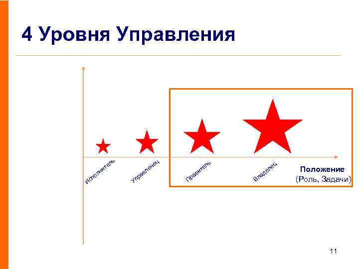 4 Уровня Управления ль И о сп лн е ит ец ь ел ит