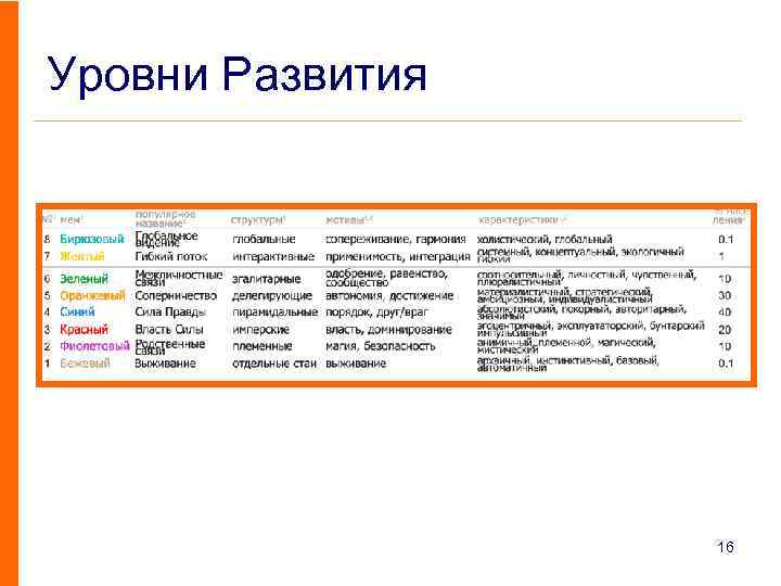 Уровни Развития 16 