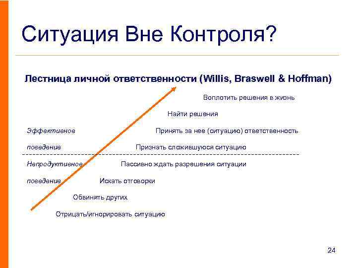 Ситуация Вне Контроля? Лестница личной ответственности (Willis, Braswell & Hoffman) Воплотить решения в жизнь