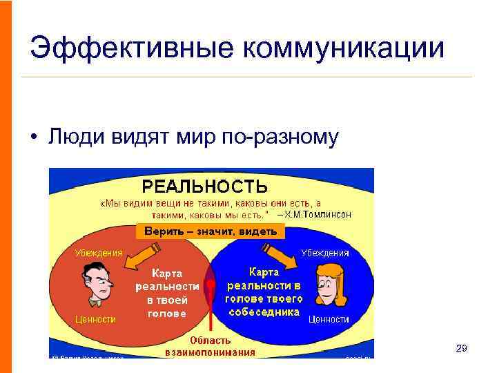 Эффективные коммуникации • Люди видят мир по-разному 29 