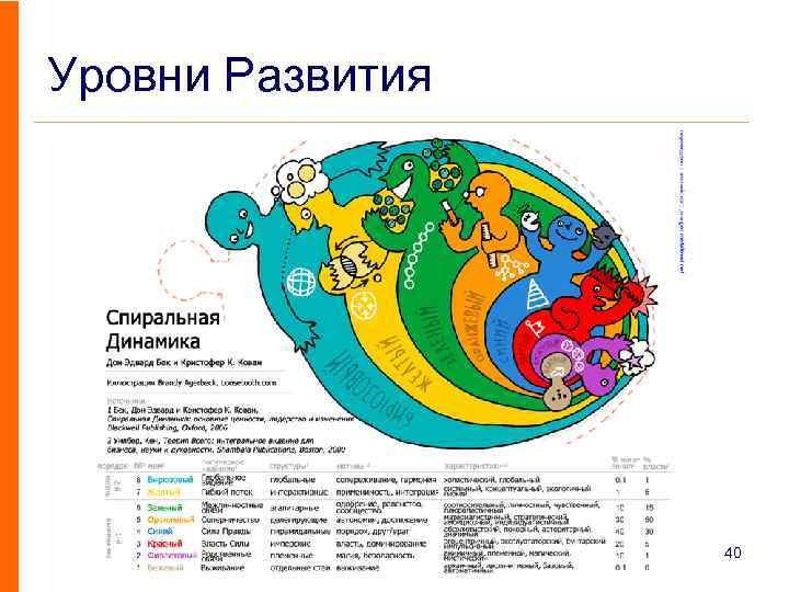 Уровни Развития 40 