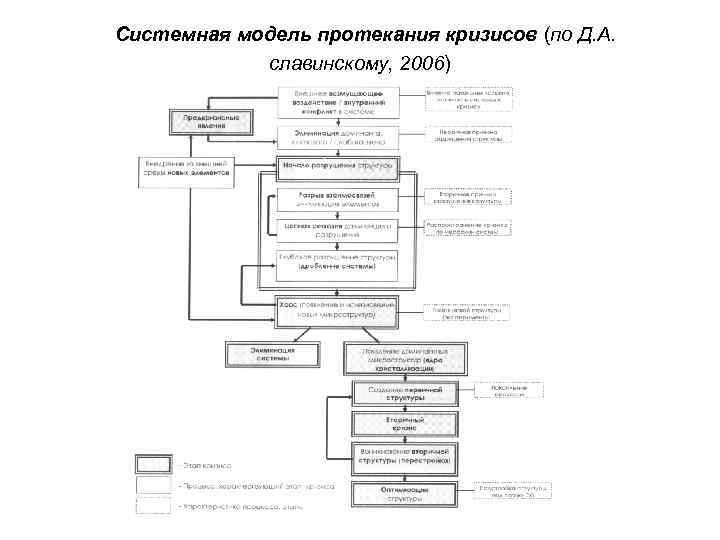 Системная модель протекания кризисов (по Д. А. славинскому, 2006) 