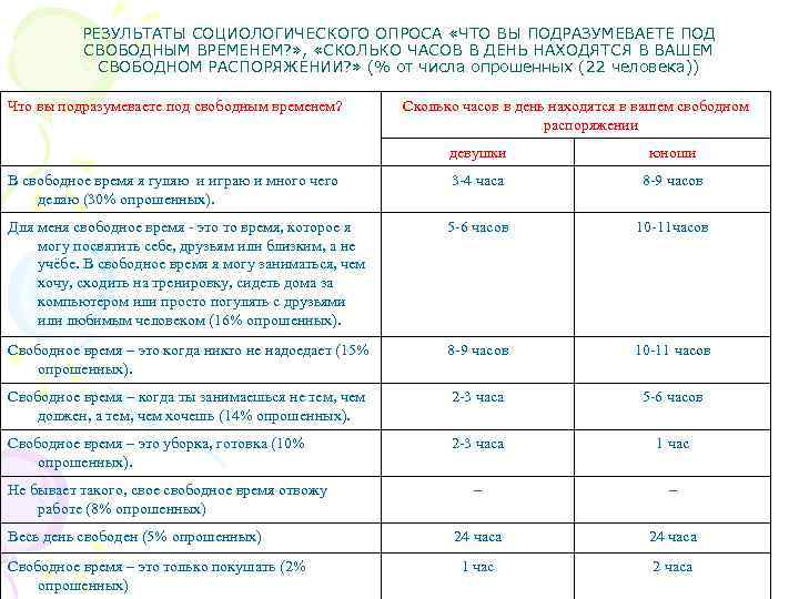 РЕЗУЛЬТАТЫ СОЦИОЛОГИЧЕСКОГО ОПРОСА «ЧТО ВЫ ПОДРАЗУМЕВАЕТЕ ПОД СВОБОДНЫМ ВРЕМЕНЕМ? » , «СКОЛЬКО ЧАСОВ В